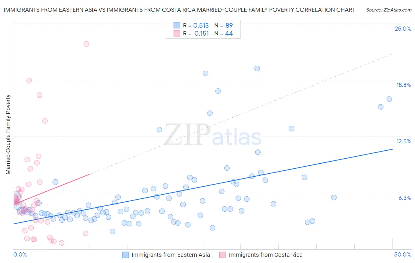 Immigrants from Eastern Asia vs Immigrants from Costa Rica Married-Couple Family Poverty