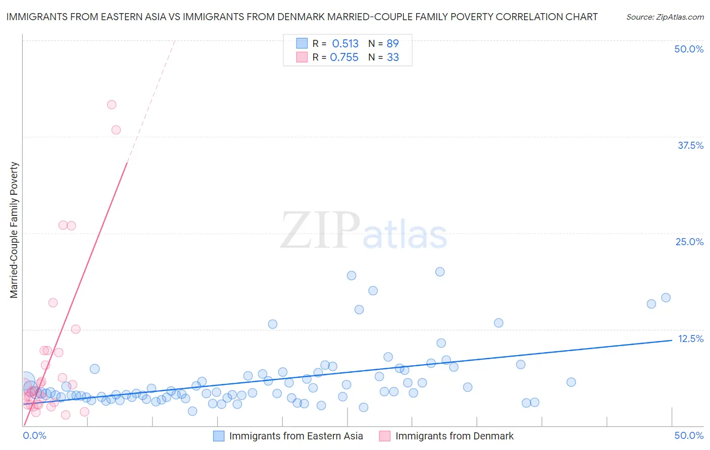 Immigrants from Eastern Asia vs Immigrants from Denmark Married-Couple Family Poverty