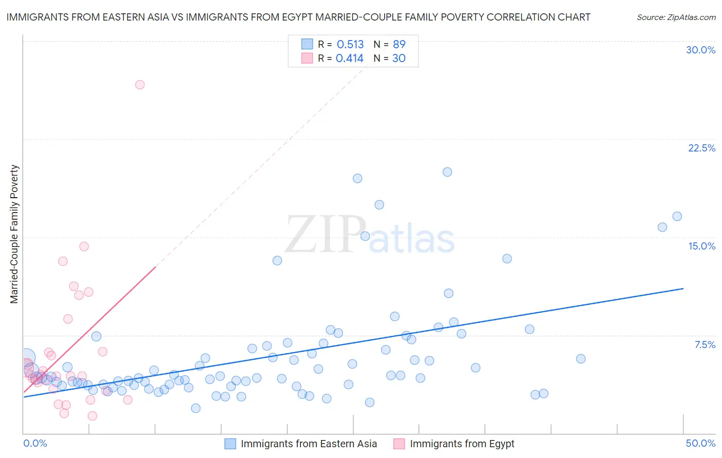 Immigrants from Eastern Asia vs Immigrants from Egypt Married-Couple Family Poverty