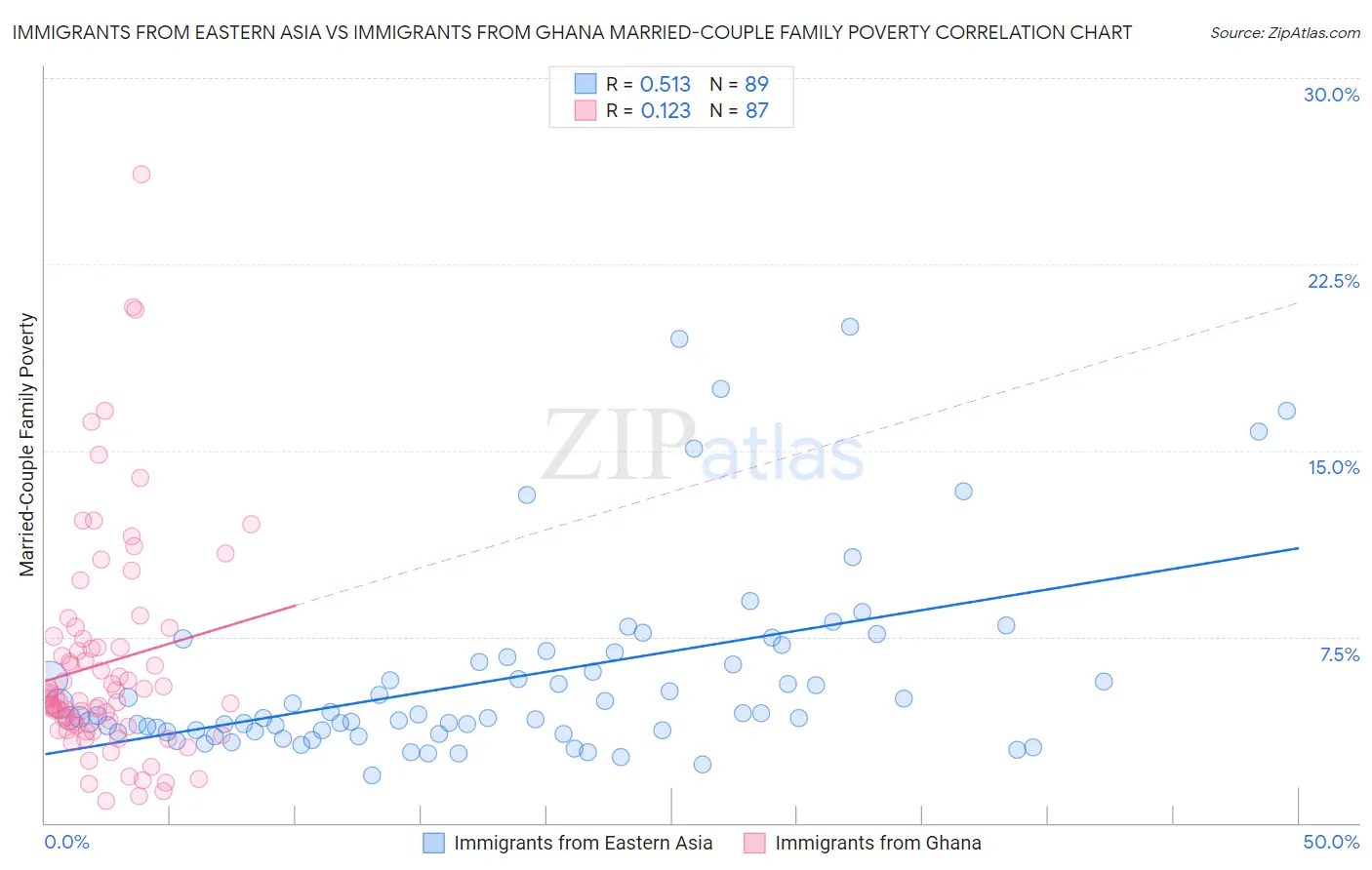 Immigrants from Eastern Asia vs Immigrants from Ghana Married-Couple Family Poverty