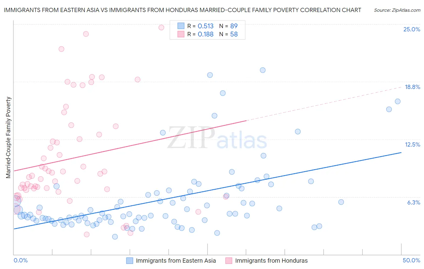 Immigrants from Eastern Asia vs Immigrants from Honduras Married-Couple Family Poverty