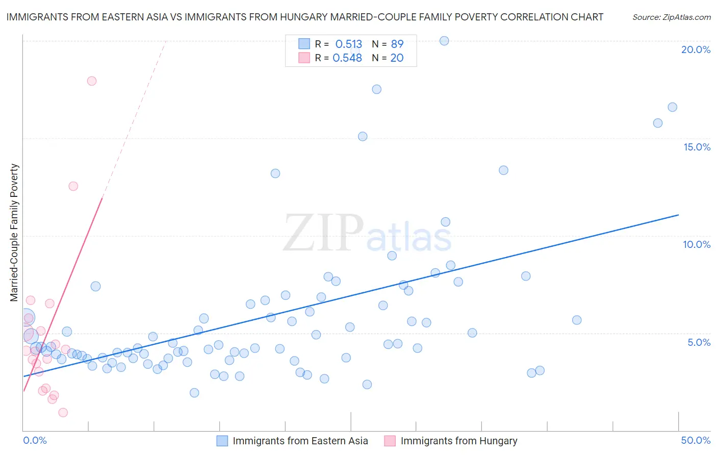 Immigrants from Eastern Asia vs Immigrants from Hungary Married-Couple Family Poverty