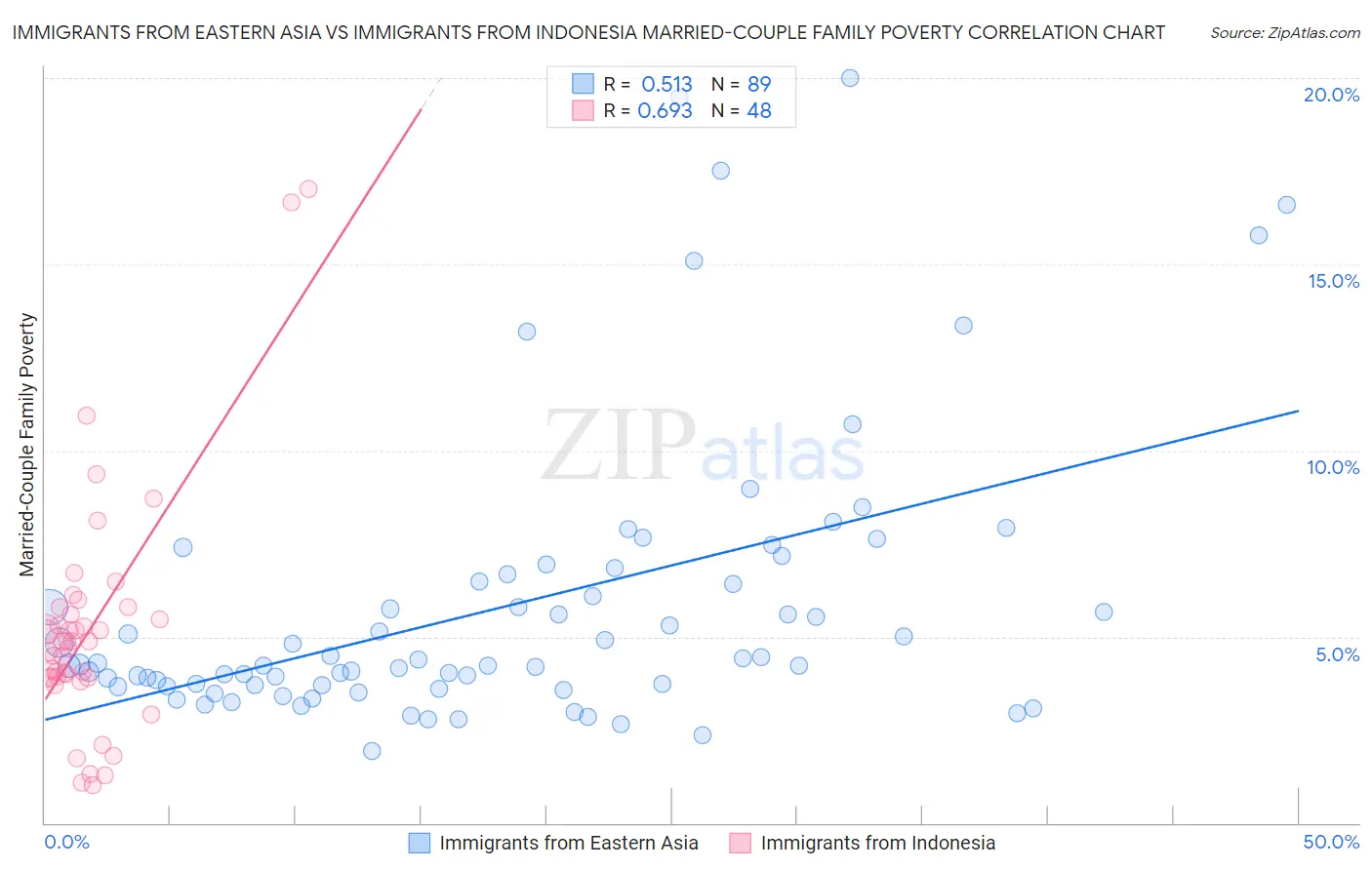 Immigrants from Eastern Asia vs Immigrants from Indonesia Married-Couple Family Poverty