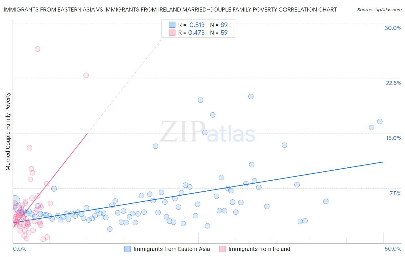 Immigrants from Eastern Asia vs Immigrants from Ireland Married-Couple Family Poverty