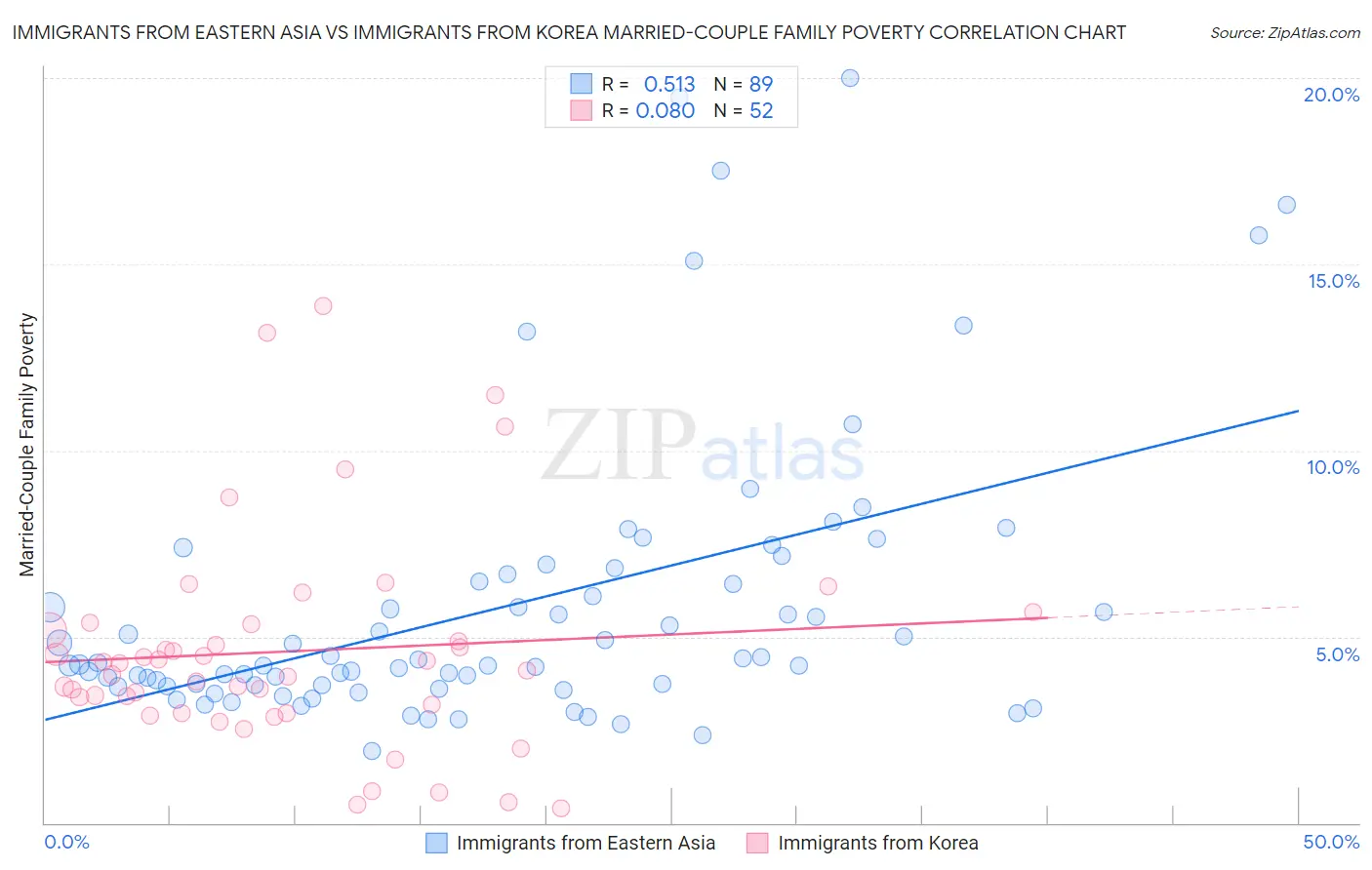 Immigrants from Eastern Asia vs Immigrants from Korea Married-Couple Family Poverty