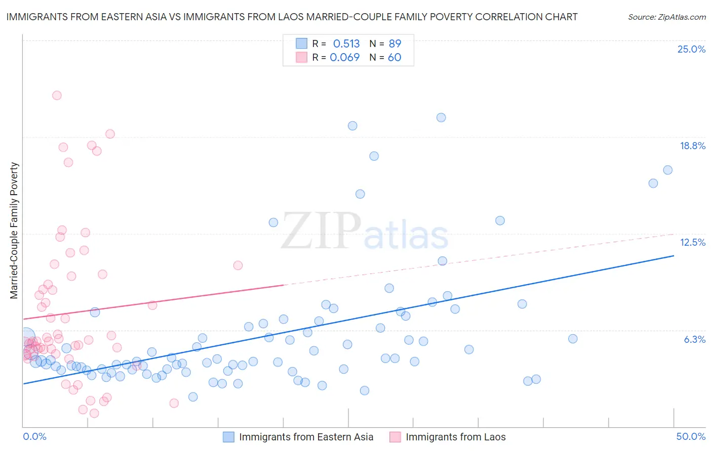 Immigrants from Eastern Asia vs Immigrants from Laos Married-Couple Family Poverty