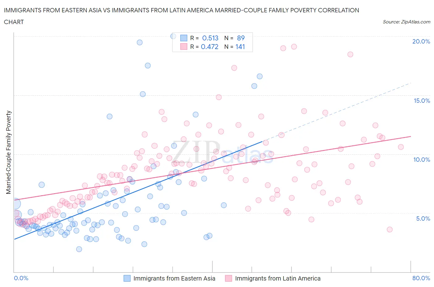 Immigrants from Eastern Asia vs Immigrants from Latin America Married-Couple Family Poverty