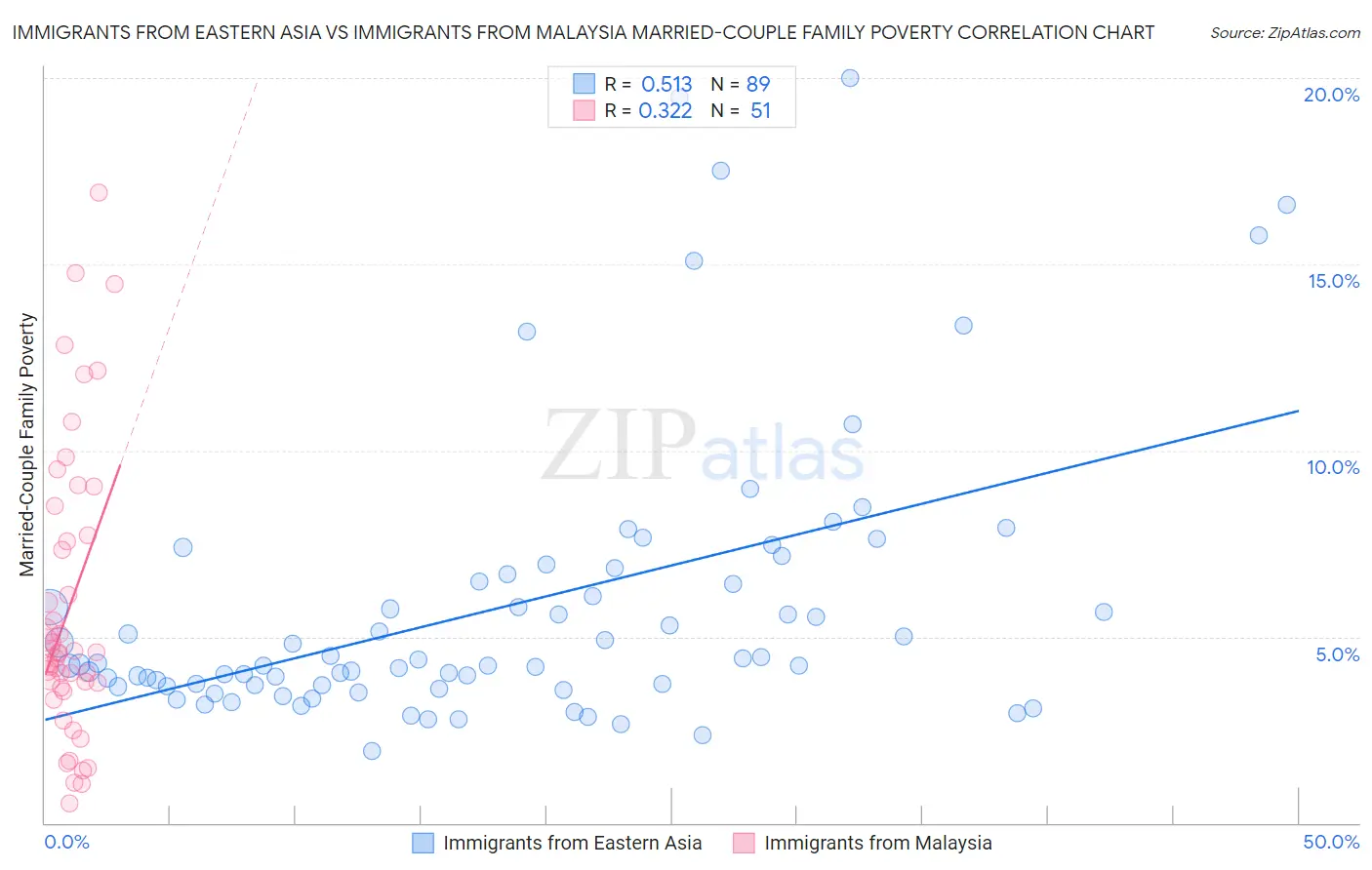 Immigrants from Eastern Asia vs Immigrants from Malaysia Married-Couple Family Poverty