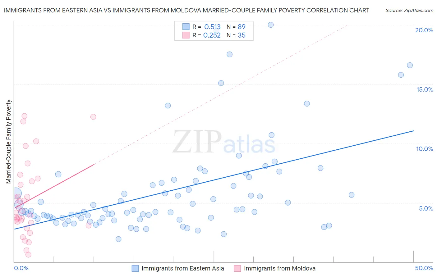 Immigrants from Eastern Asia vs Immigrants from Moldova Married-Couple Family Poverty