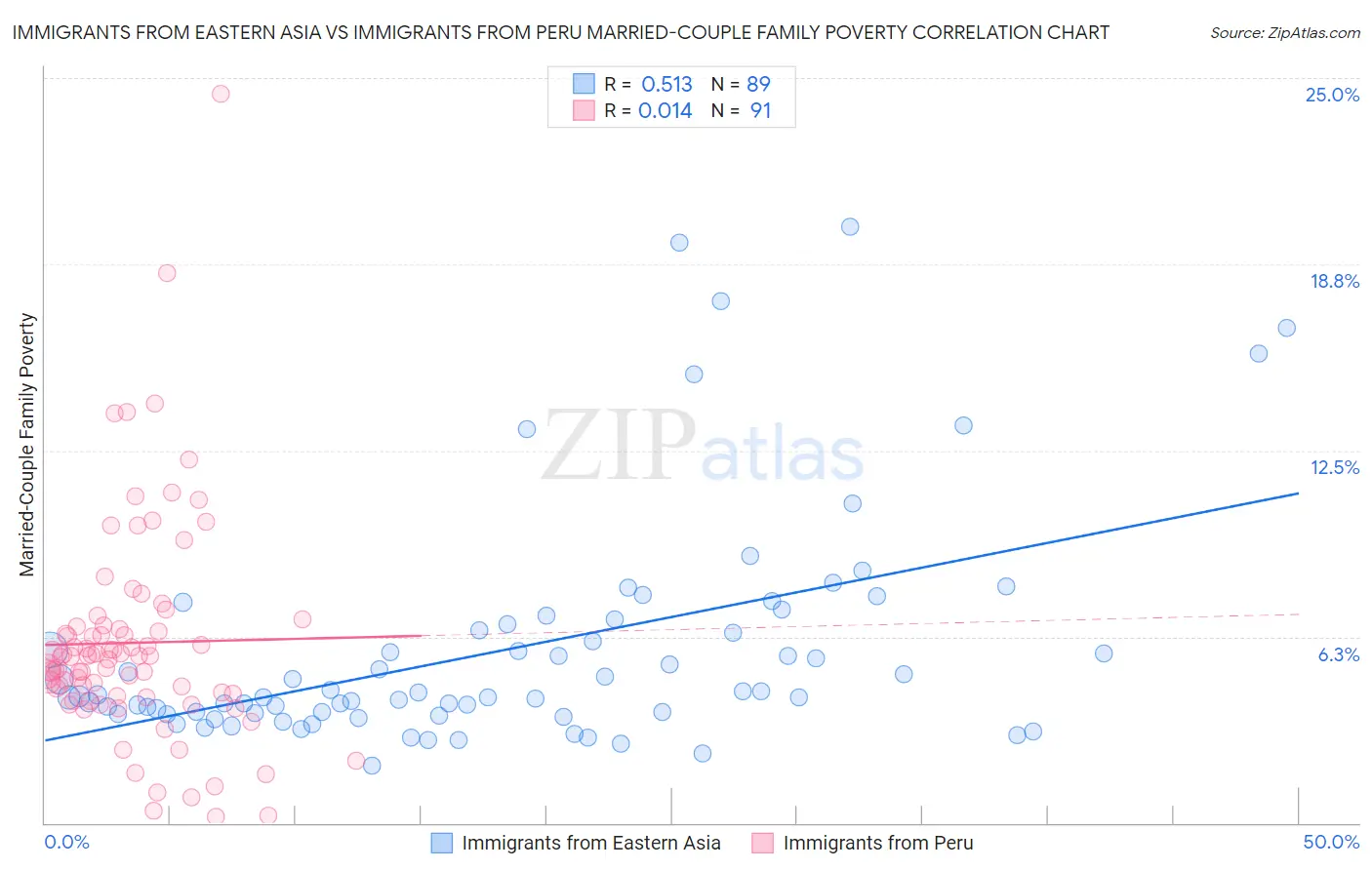 Immigrants from Eastern Asia vs Immigrants from Peru Married-Couple Family Poverty