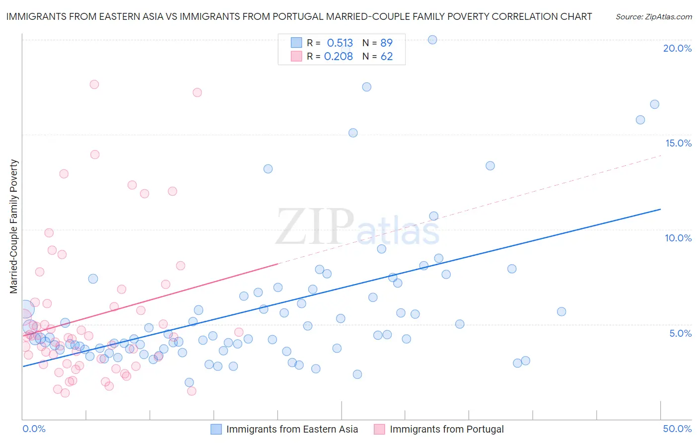 Immigrants from Eastern Asia vs Immigrants from Portugal Married-Couple Family Poverty