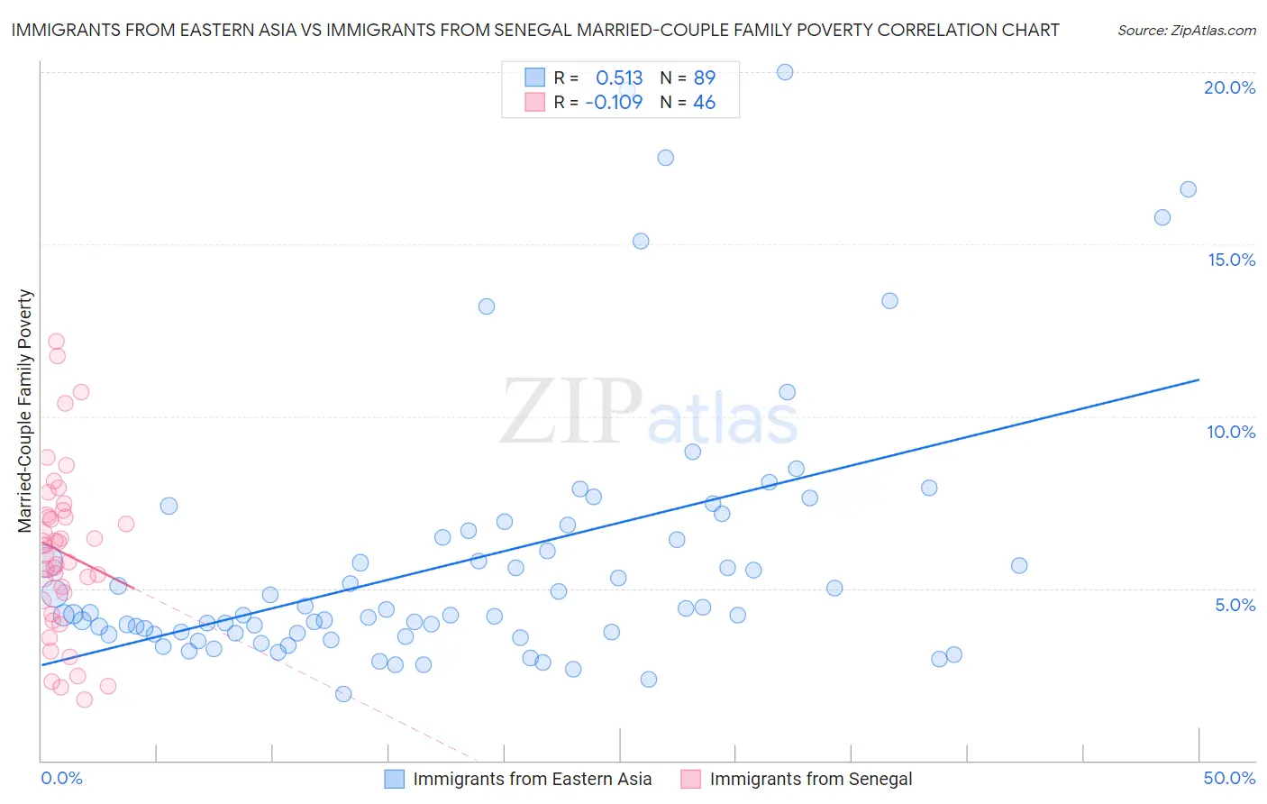 Immigrants from Eastern Asia vs Immigrants from Senegal Married-Couple Family Poverty