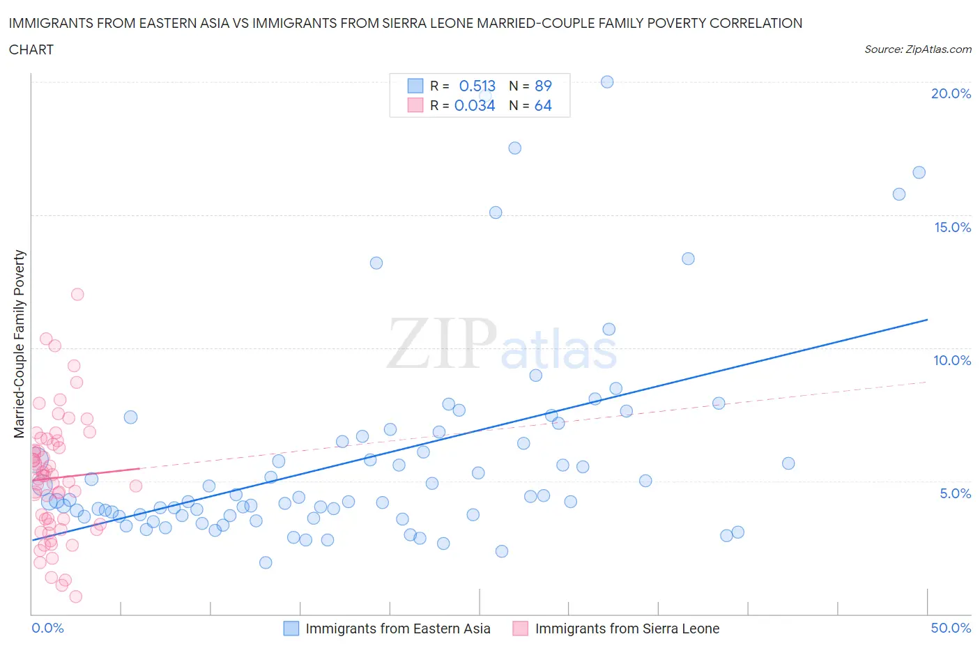 Immigrants from Eastern Asia vs Immigrants from Sierra Leone Married-Couple Family Poverty