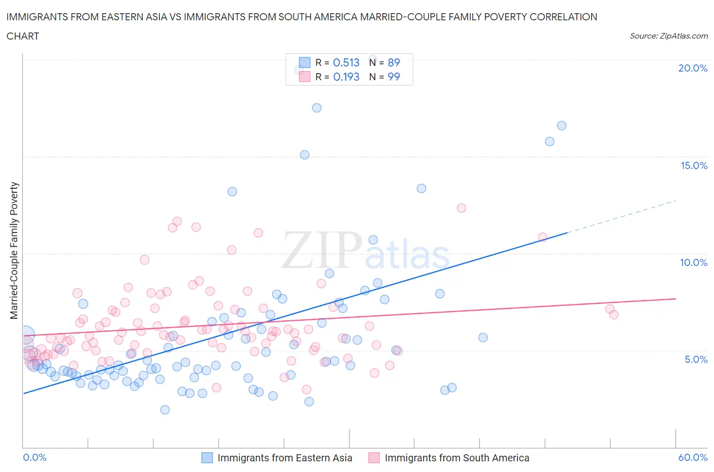 Immigrants from Eastern Asia vs Immigrants from South America Married-Couple Family Poverty