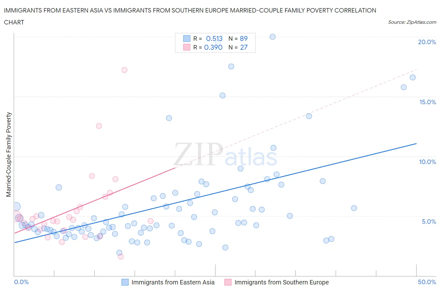 Immigrants from Eastern Asia vs Immigrants from Southern Europe Married-Couple Family Poverty