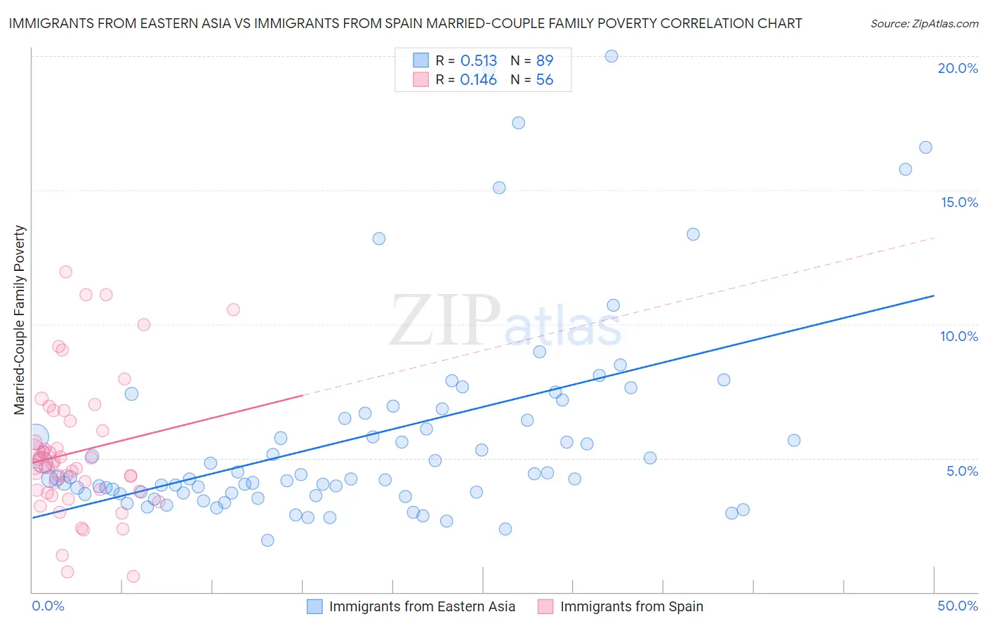 Immigrants from Eastern Asia vs Immigrants from Spain Married-Couple Family Poverty