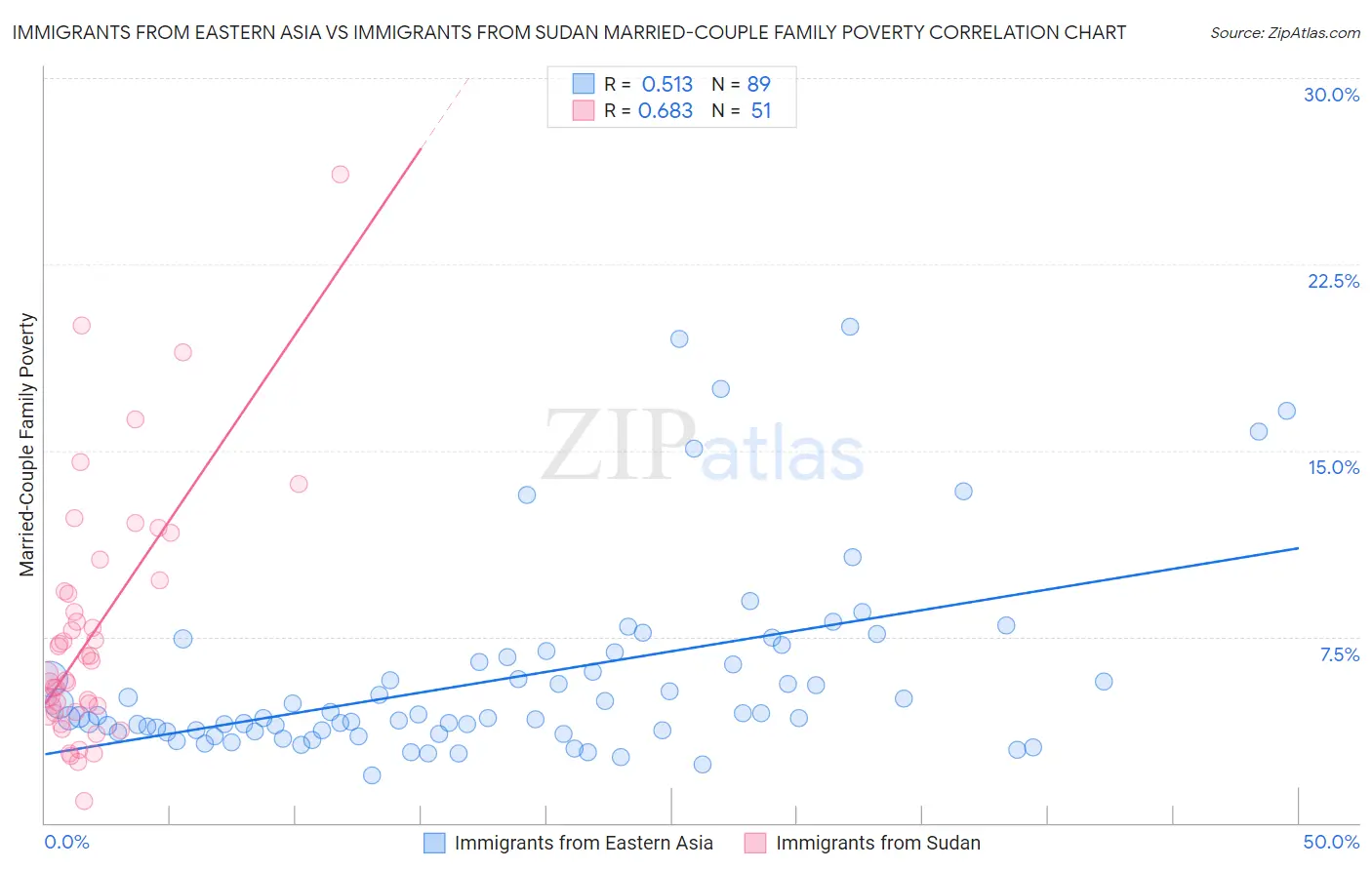 Immigrants from Eastern Asia vs Immigrants from Sudan Married-Couple Family Poverty