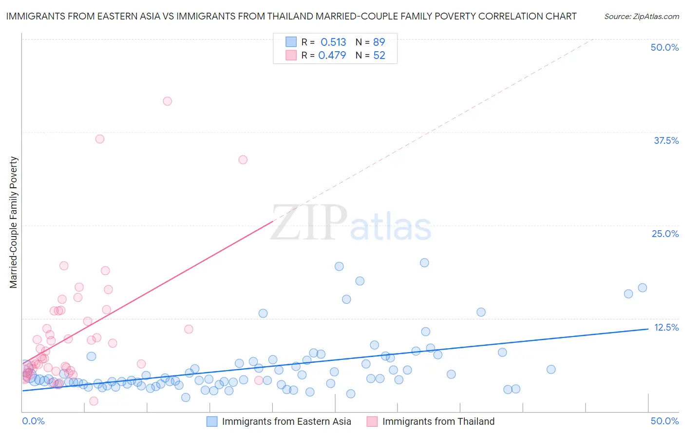 Immigrants from Eastern Asia vs Immigrants from Thailand Married-Couple Family Poverty