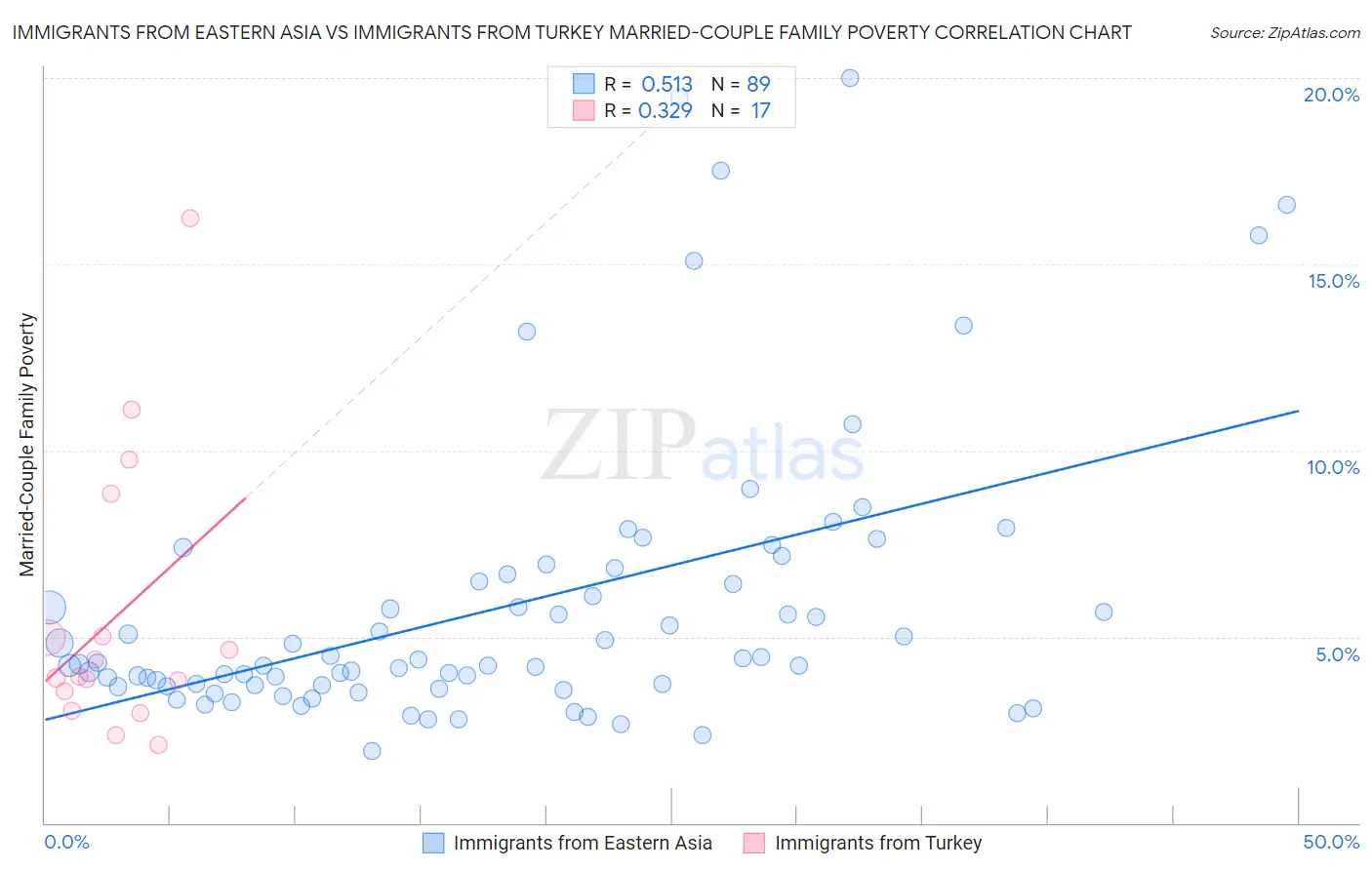 Immigrants from Eastern Asia vs Immigrants from Turkey Married-Couple Family Poverty