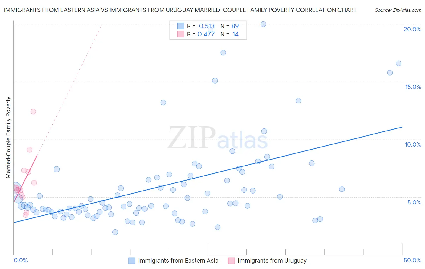 Immigrants from Eastern Asia vs Immigrants from Uruguay Married-Couple Family Poverty