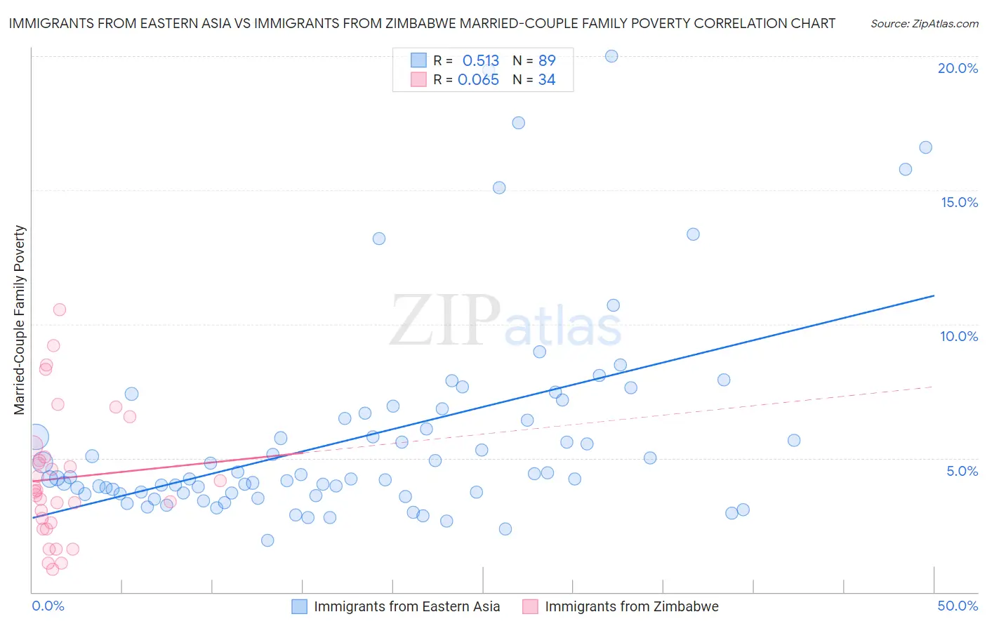 Immigrants from Eastern Asia vs Immigrants from Zimbabwe Married-Couple Family Poverty