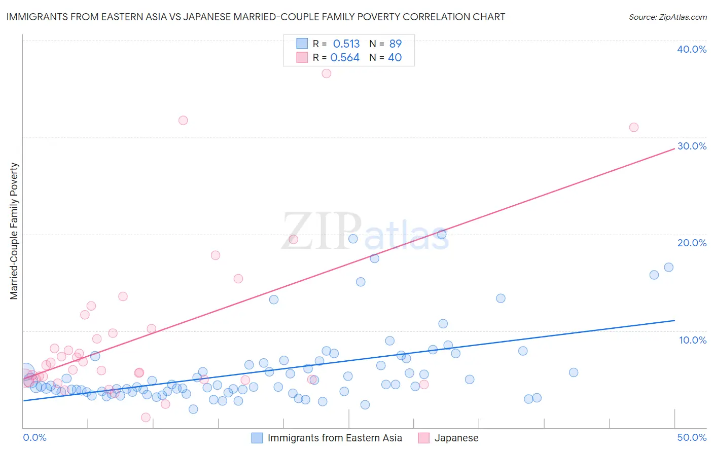 Immigrants from Eastern Asia vs Japanese Married-Couple Family Poverty