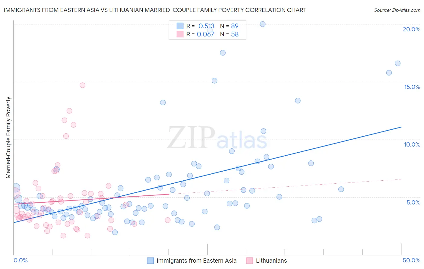 Immigrants from Eastern Asia vs Lithuanian Married-Couple Family Poverty