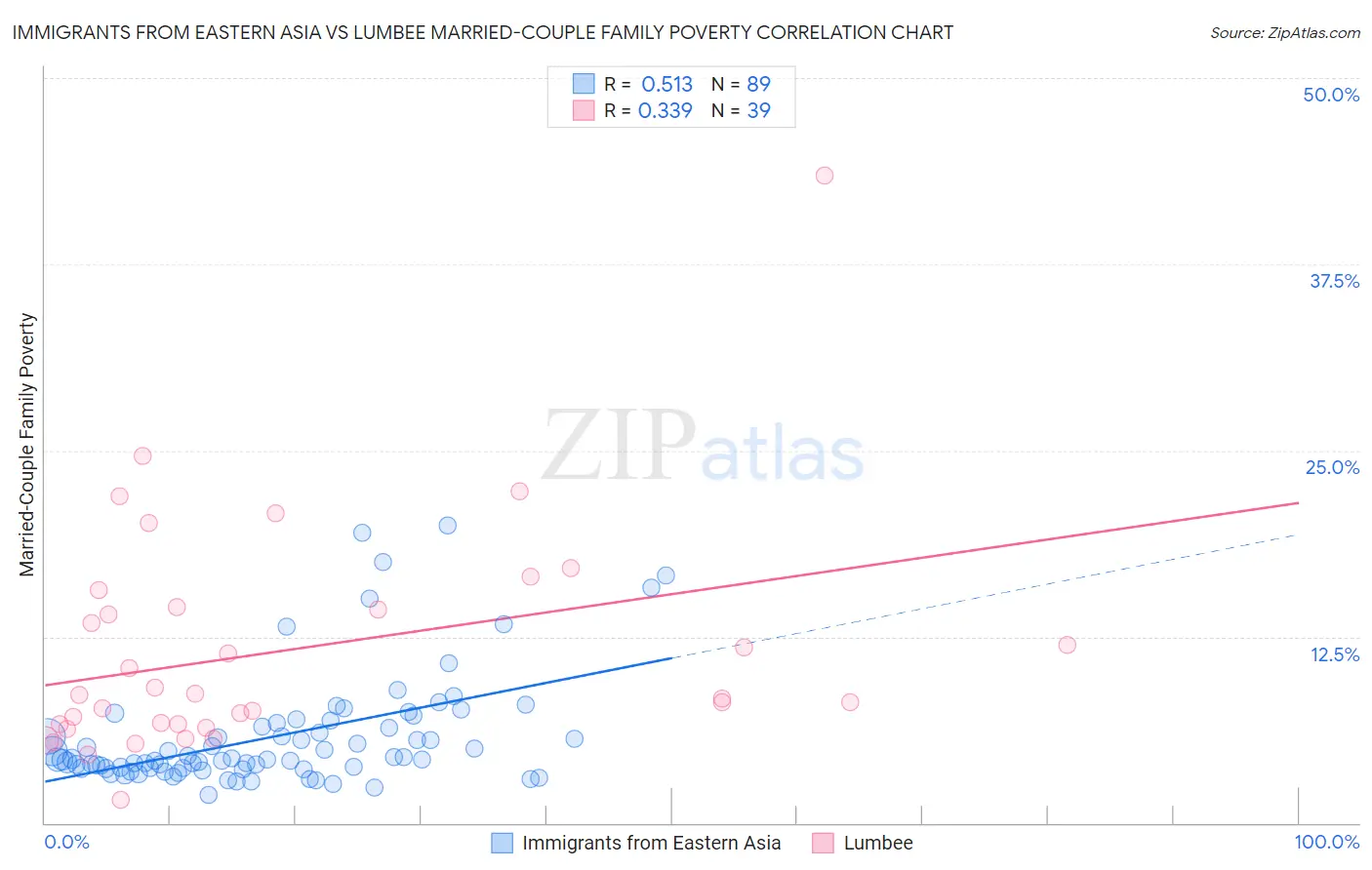 Immigrants from Eastern Asia vs Lumbee Married-Couple Family Poverty