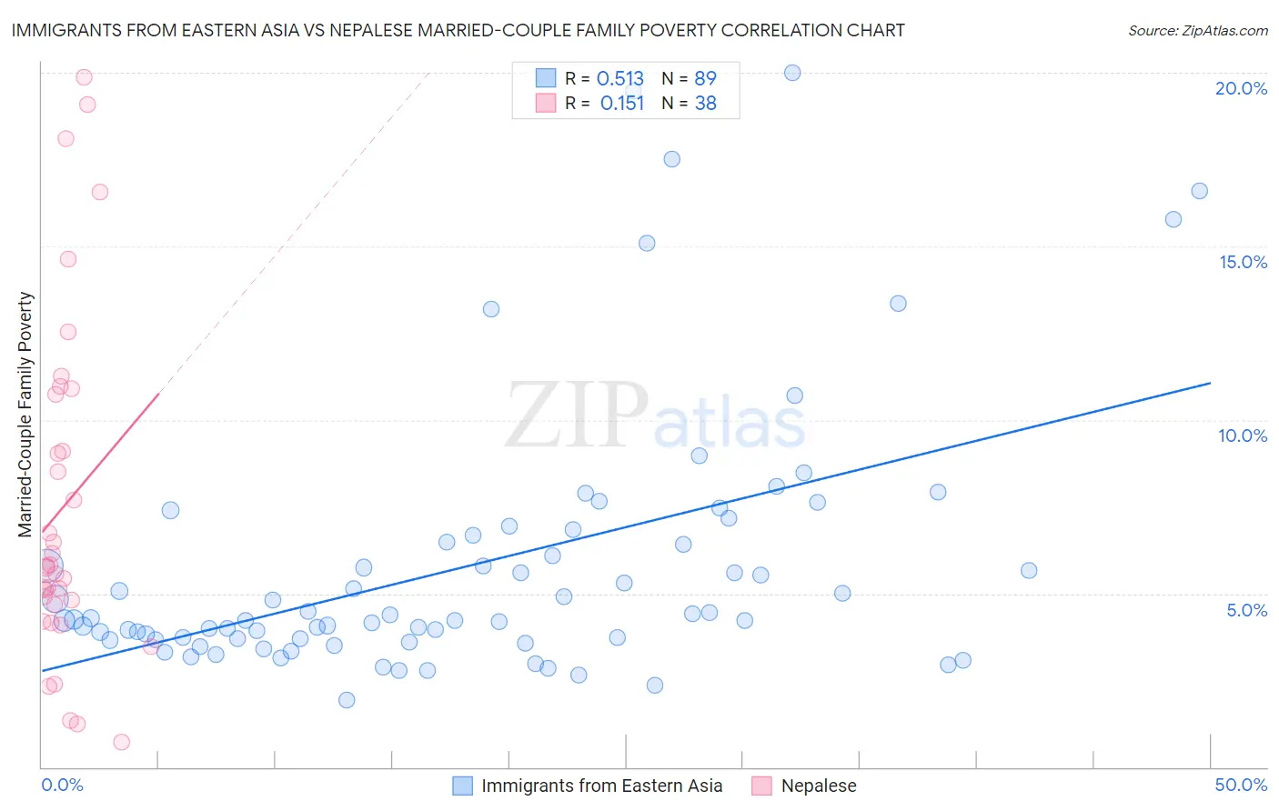 Immigrants from Eastern Asia vs Nepalese Married-Couple Family Poverty