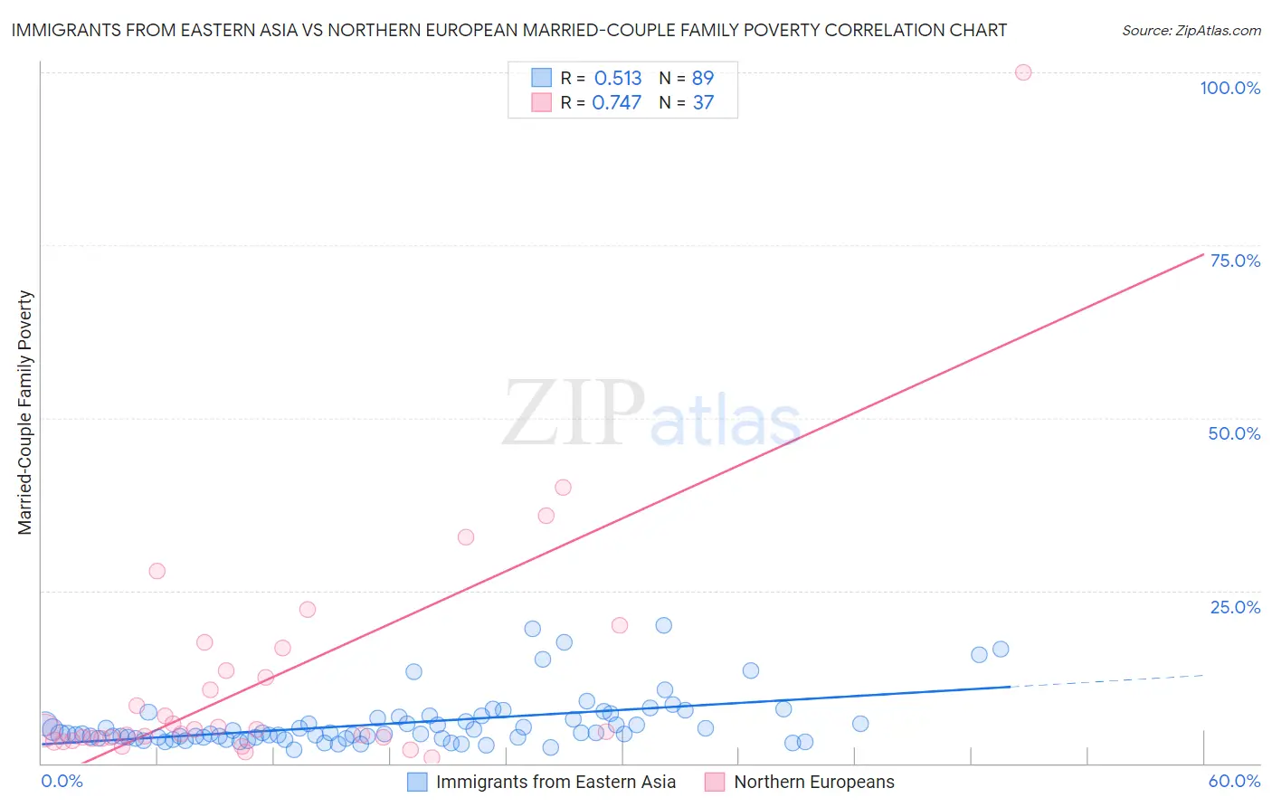 Immigrants from Eastern Asia vs Northern European Married-Couple Family Poverty