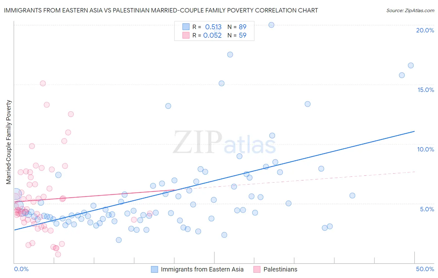 Immigrants from Eastern Asia vs Palestinian Married-Couple Family Poverty