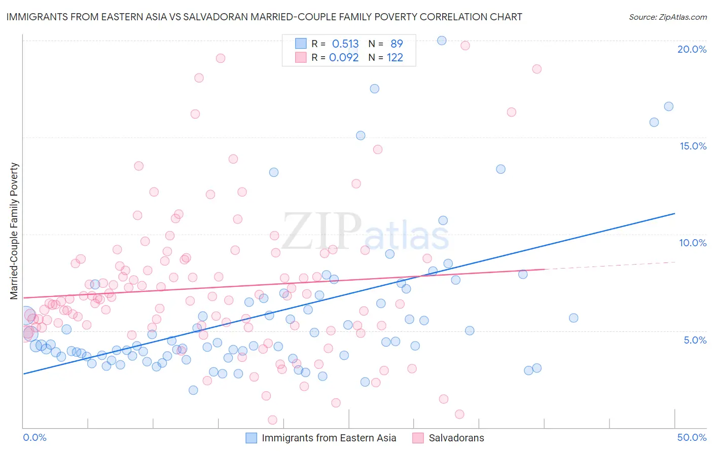 Immigrants from Eastern Asia vs Salvadoran Married-Couple Family Poverty