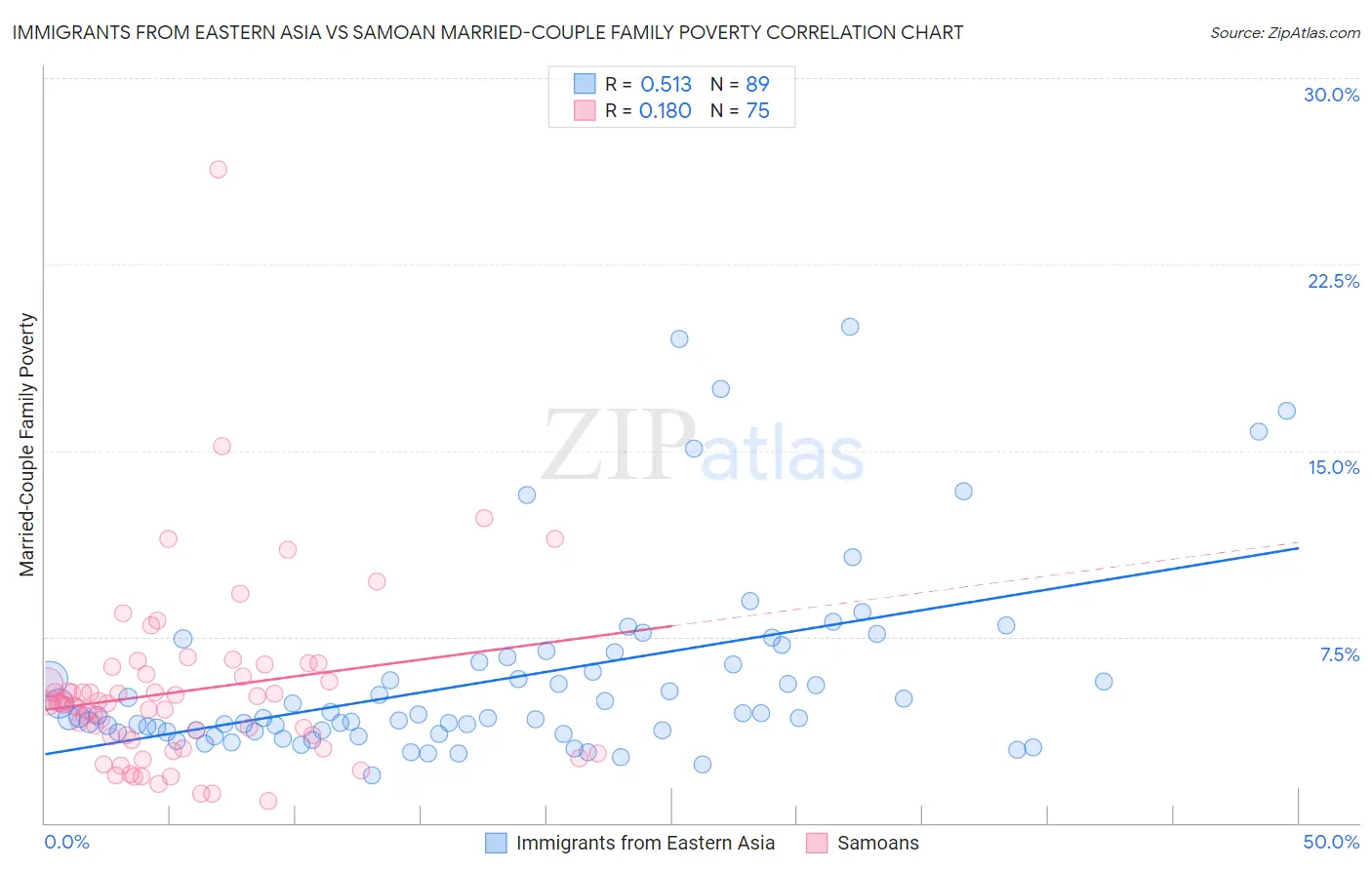 Immigrants from Eastern Asia vs Samoan Married-Couple Family Poverty