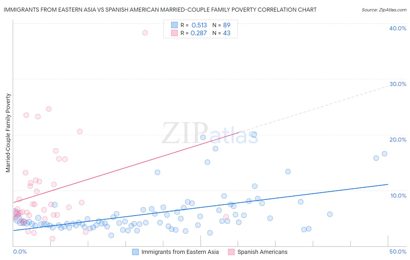 Immigrants from Eastern Asia vs Spanish American Married-Couple Family Poverty