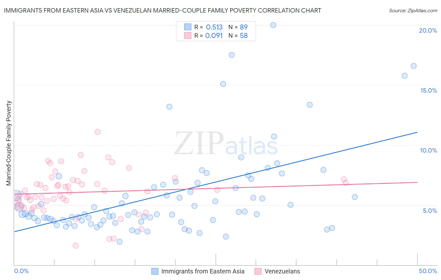 Immigrants from Eastern Asia vs Venezuelan Married-Couple Family Poverty