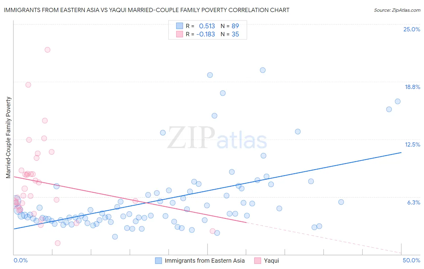 Immigrants from Eastern Asia vs Yaqui Married-Couple Family Poverty