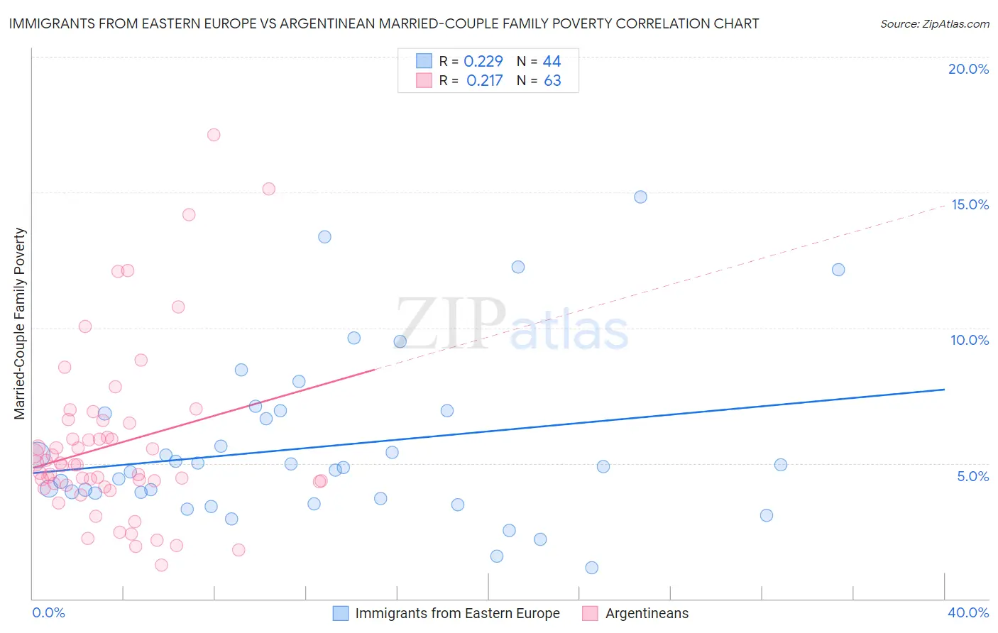 Immigrants from Eastern Europe vs Argentinean Married-Couple Family Poverty