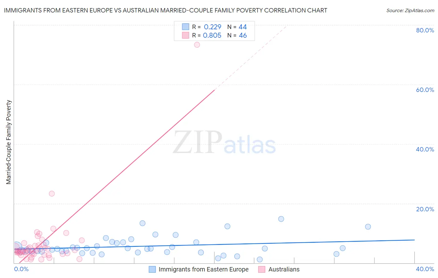 Immigrants from Eastern Europe vs Australian Married-Couple Family Poverty