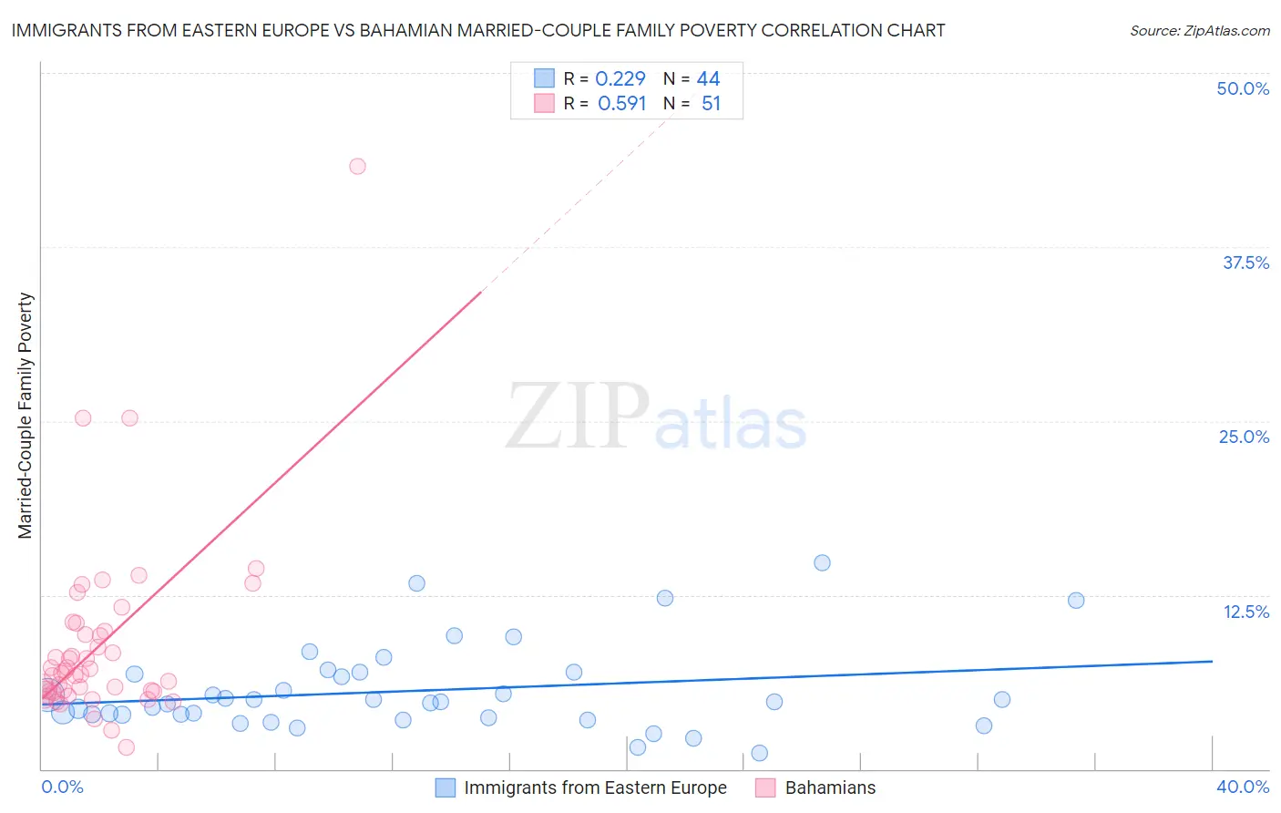 Immigrants from Eastern Europe vs Bahamian Married-Couple Family Poverty