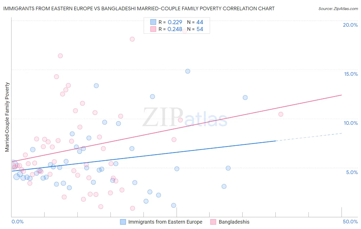 Immigrants from Eastern Europe vs Bangladeshi Married-Couple Family Poverty