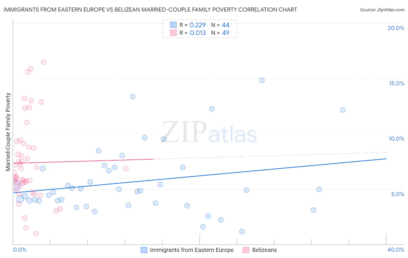 Immigrants from Eastern Europe vs Belizean Married-Couple Family Poverty