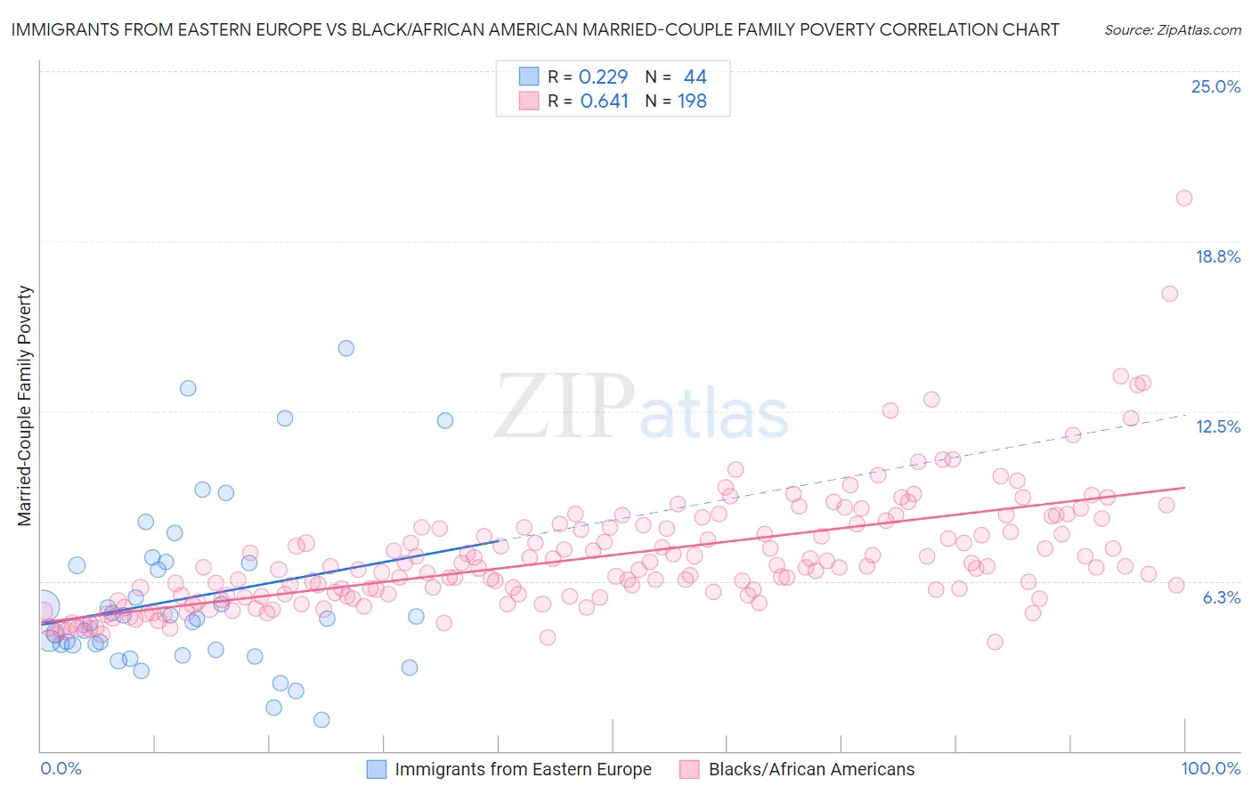 Immigrants from Eastern Europe vs Black/African American Married-Couple Family Poverty
