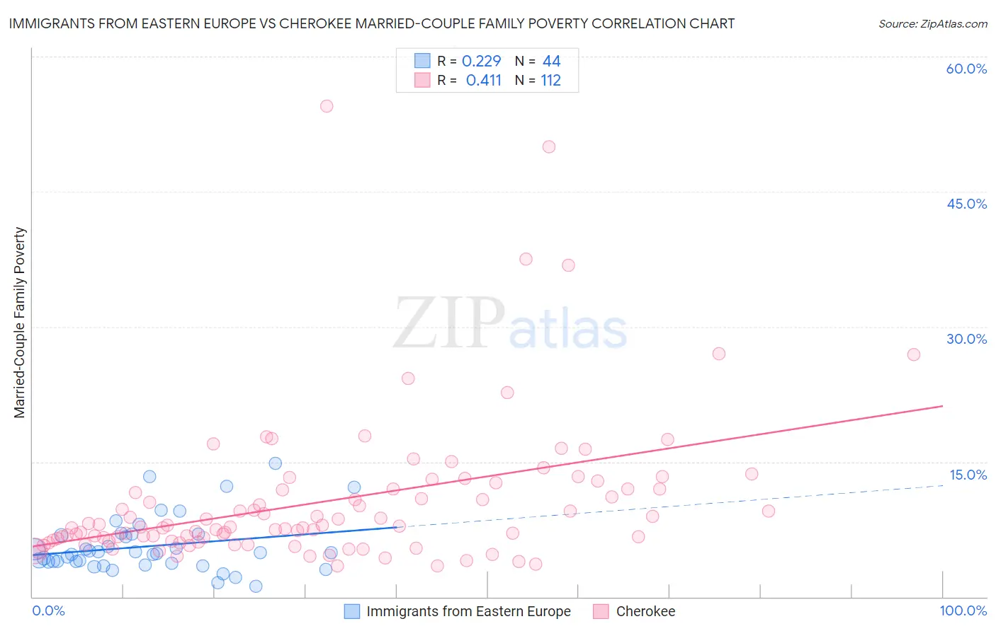 Immigrants from Eastern Europe vs Cherokee Married-Couple Family Poverty