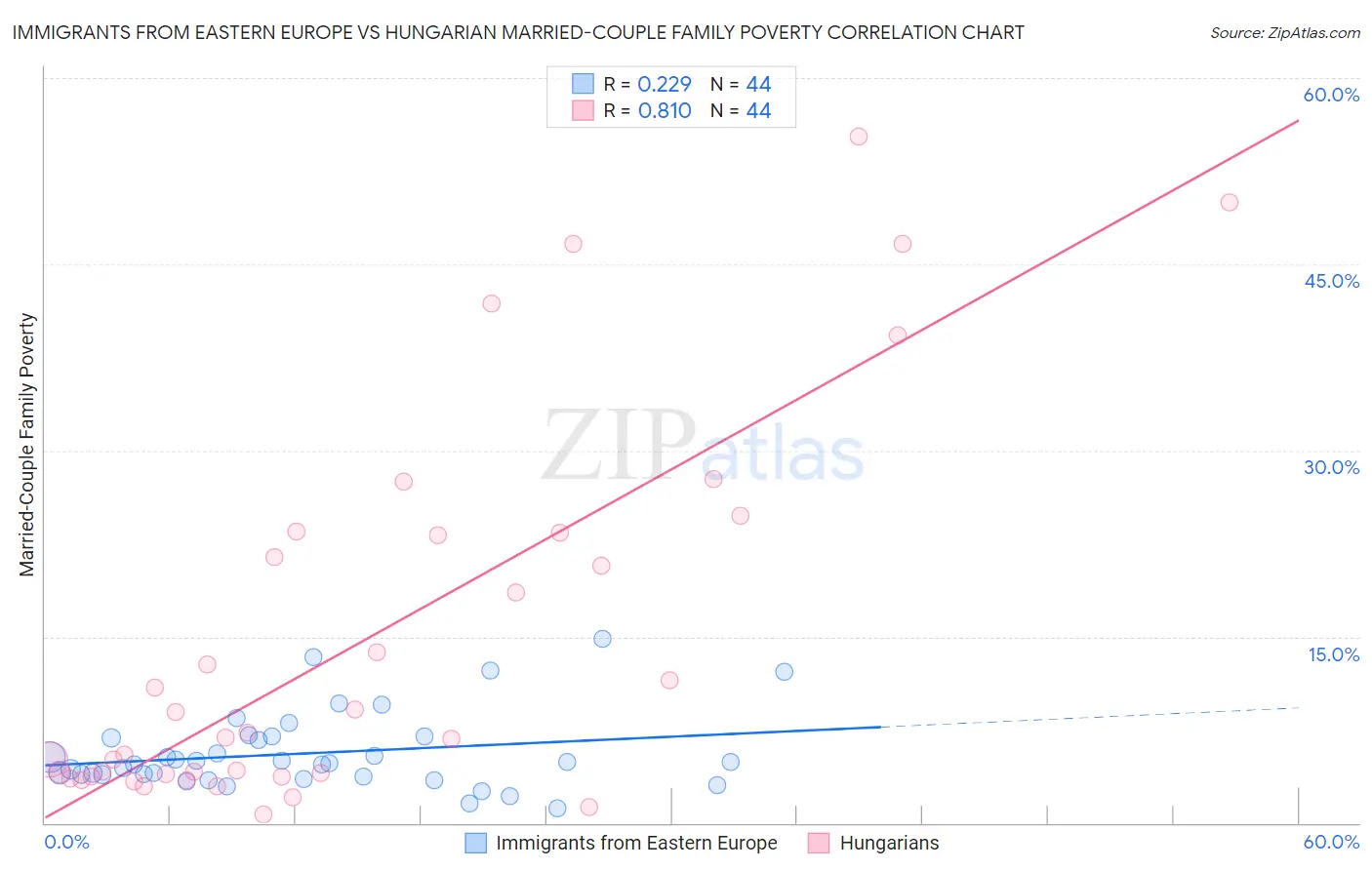 Immigrants from Eastern Europe vs Hungarian Married-Couple Family Poverty