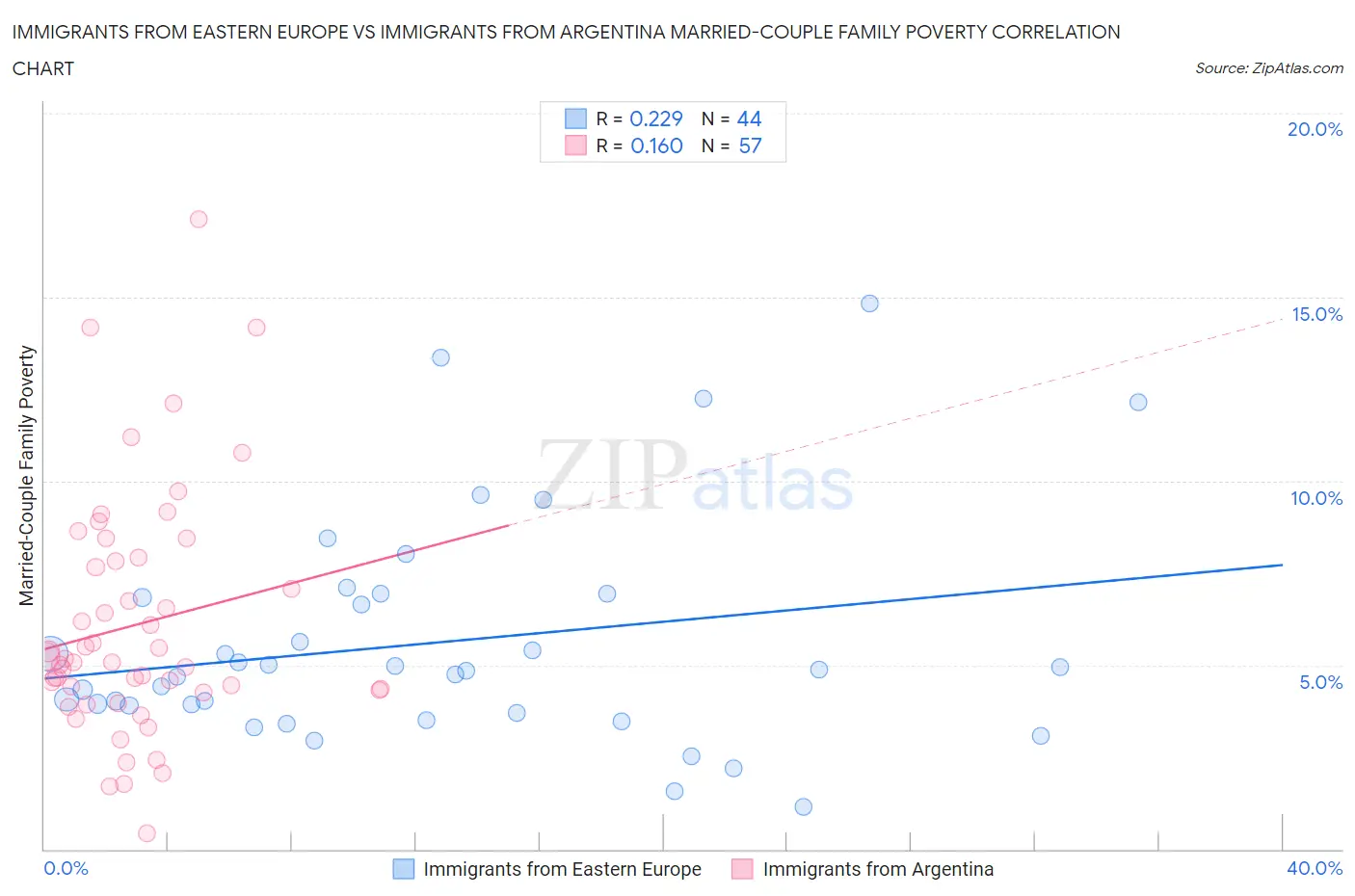 Immigrants from Eastern Europe vs Immigrants from Argentina Married-Couple Family Poverty
