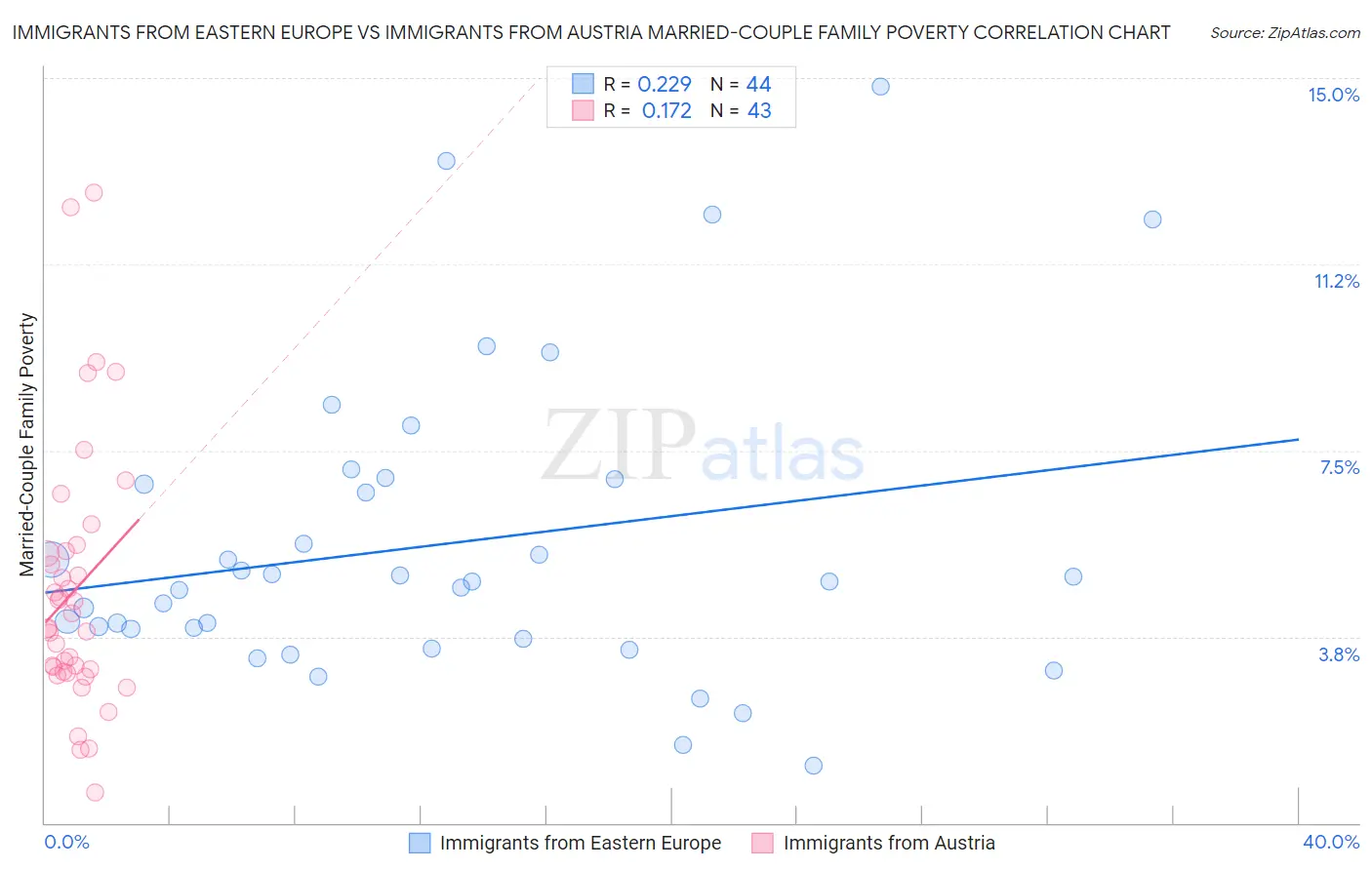 Immigrants from Eastern Europe vs Immigrants from Austria Married-Couple Family Poverty