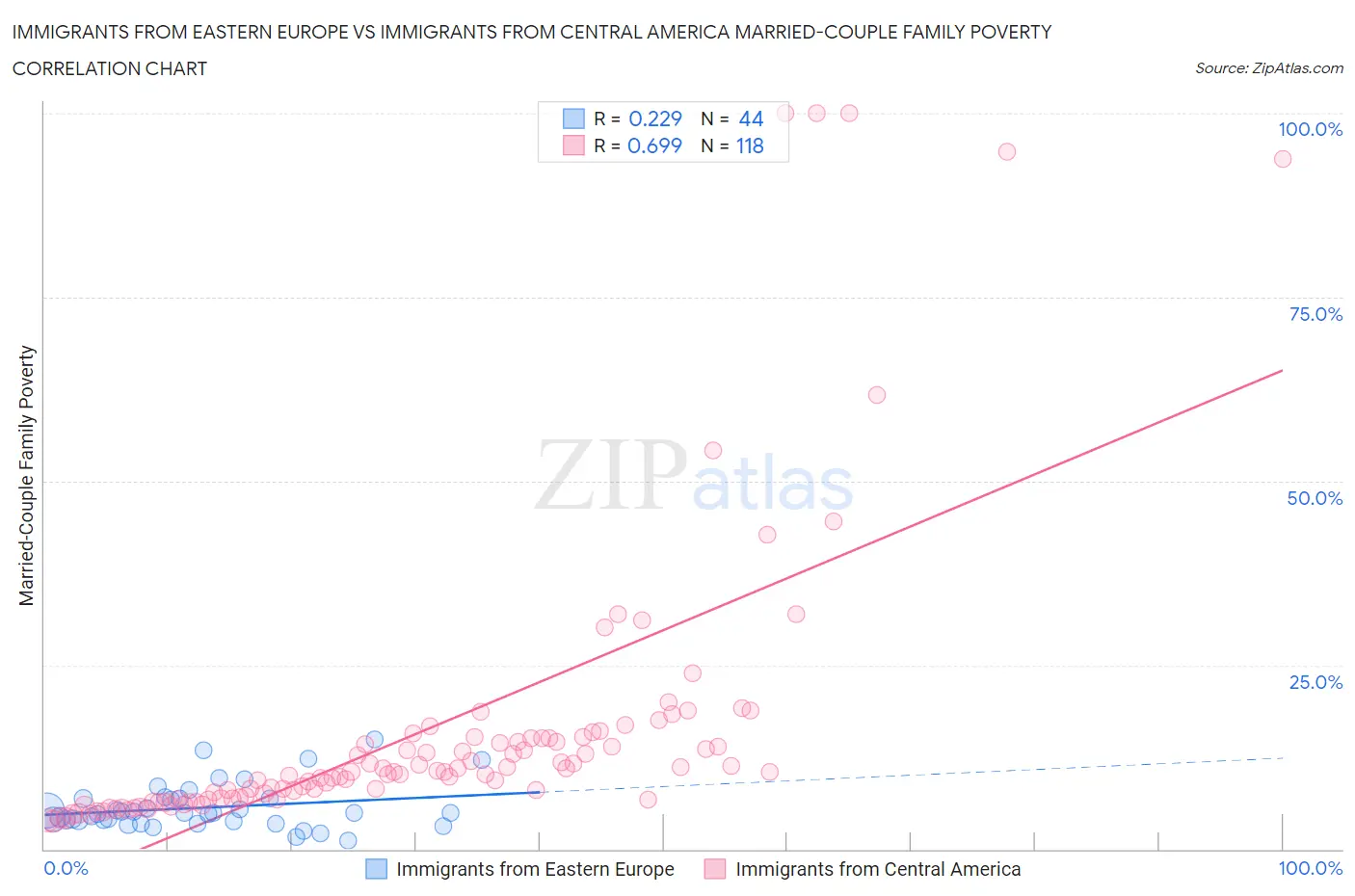 Immigrants from Eastern Europe vs Immigrants from Central America Married-Couple Family Poverty