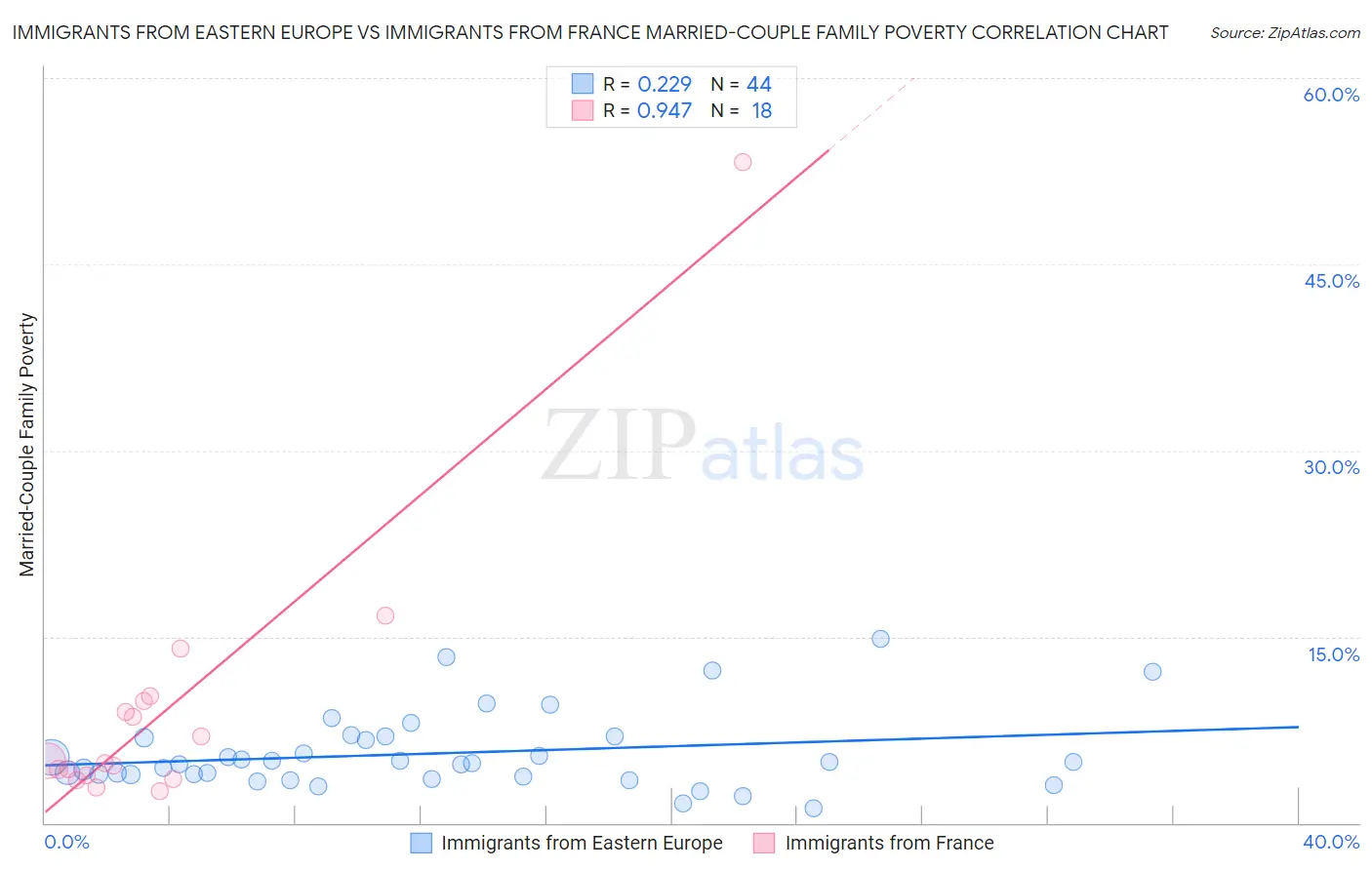 Immigrants from Eastern Europe vs Immigrants from France Married-Couple Family Poverty