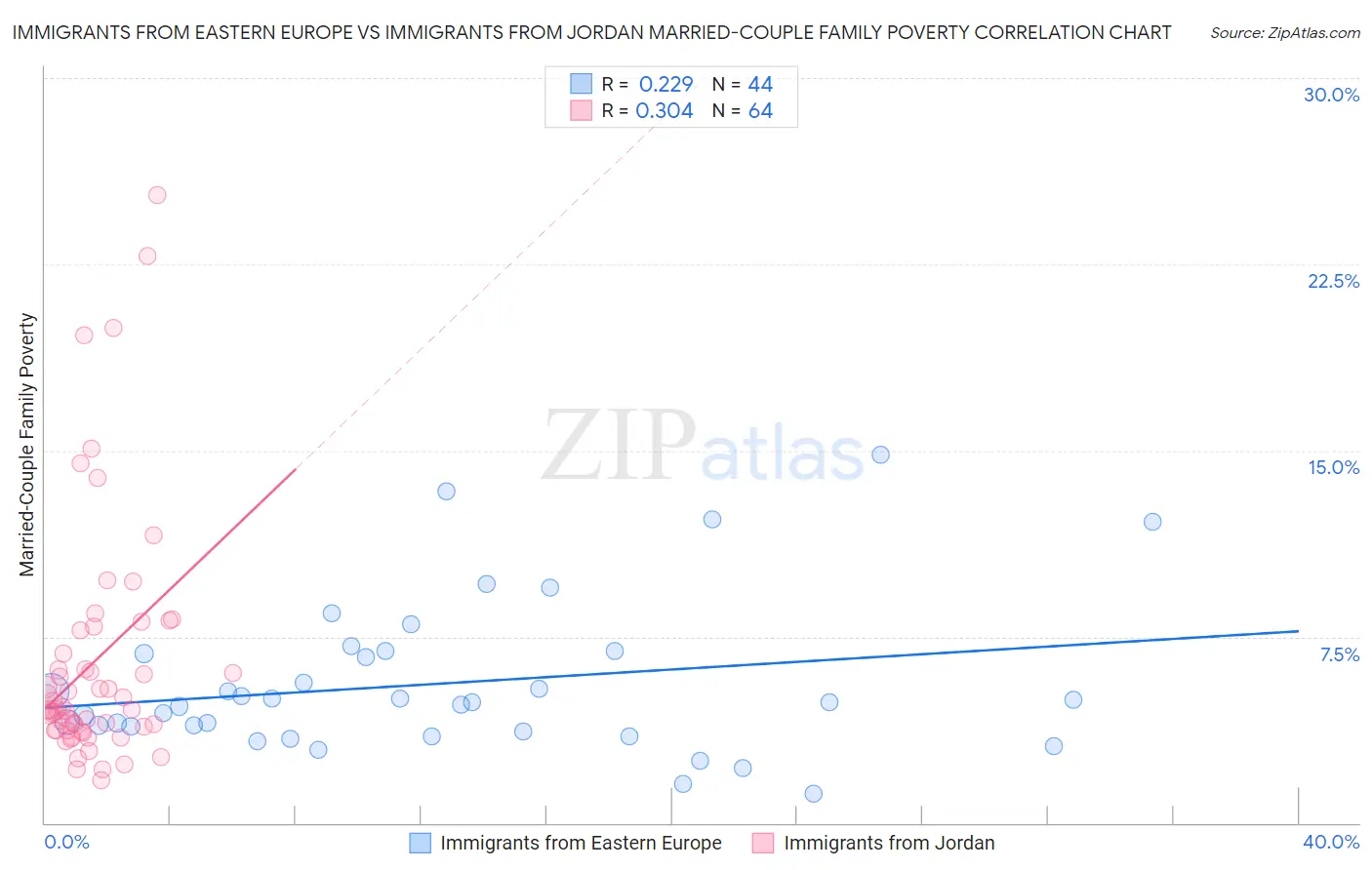 Immigrants from Eastern Europe vs Immigrants from Jordan Married-Couple Family Poverty