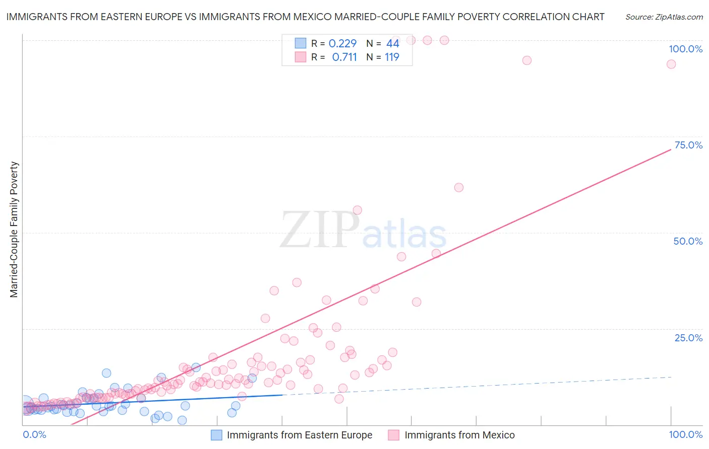 Immigrants from Eastern Europe vs Immigrants from Mexico Married-Couple Family Poverty
